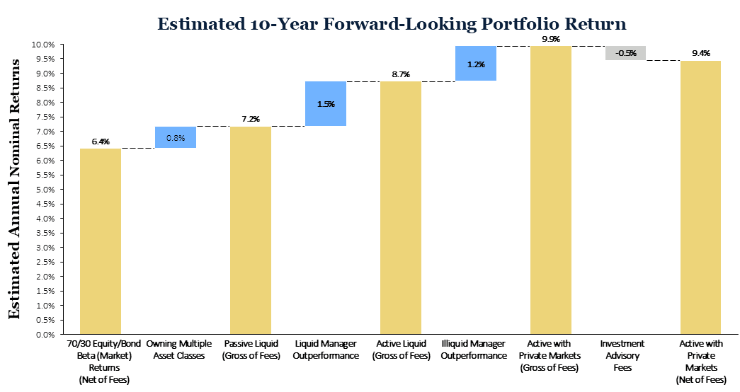 Bar chart showcasing estimated 10-year returns for tech entrepreneurs: 70/30 Beta (6.4%), Multiple Asset Classes (7.2%), Liquid Manager (7.8%), Active Liquid (8.7%), and Active Private (9.9%), all adjusted for a 0.5% fee deduction.