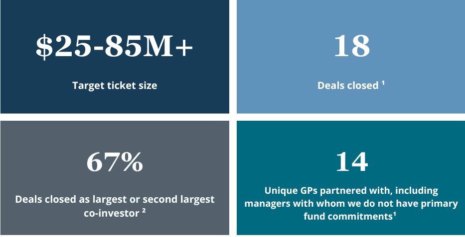 Infographic showing fund statistics: Target ticket size $25-85M+, 18 deals closed, with 67% as the largest co-investor. Highlighting 14 unique GP partnerships, all achieved without primary fund commitments through strategic co-investment approaches.