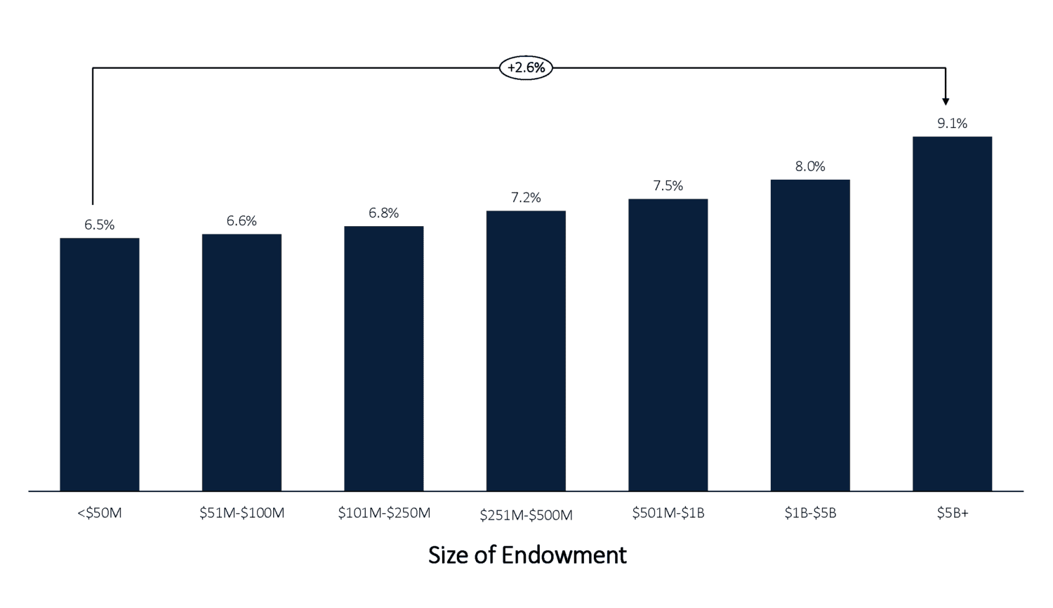 Advancing the endowment model part 1  Exhibit 3: Endowment Performance by Size (periods ending 30 June 2023)