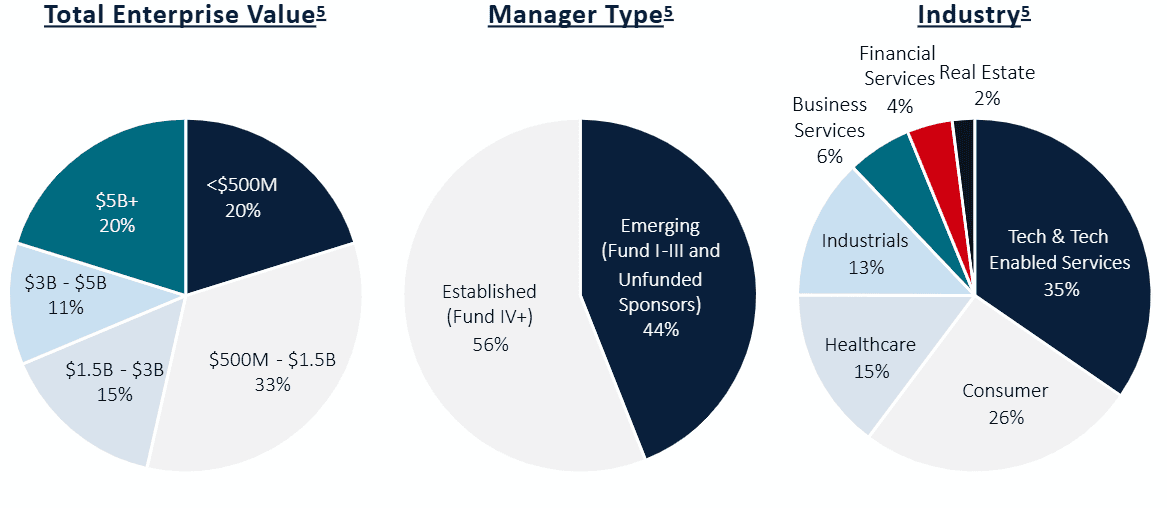 Three pie charts compare enterprise value, manager type, and industry distribution. Enterprise value sees $5B+ as the largest (20%). Manager type is dominated by Established managers (56%). Industry focus is on Tech & Tech Enabled Services (35%), highlighting co-investment opportunities in these sectors.