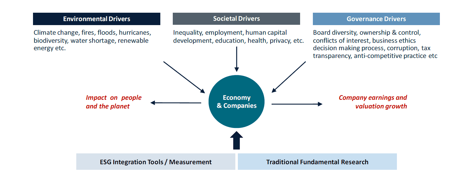 ESG And Impact Investing: A Roadmap To An Evolving Frontier Webinar ...