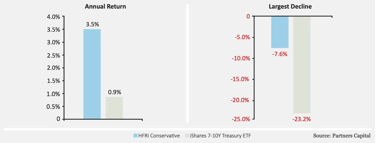 Advancing the endowment model part 1 Exhibit 1: HFRI vs USTreasuries 10Yr chart