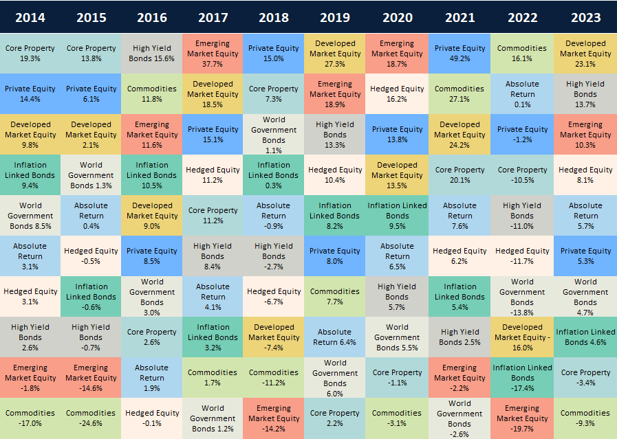 A colorful table illustrating annual returns of various investment categories from 2014 to 2023, including Core Property, High Yield Bonds, and Private Equity. Tech entrepreneurs may find this ranking valuable for understanding performance trends each year.