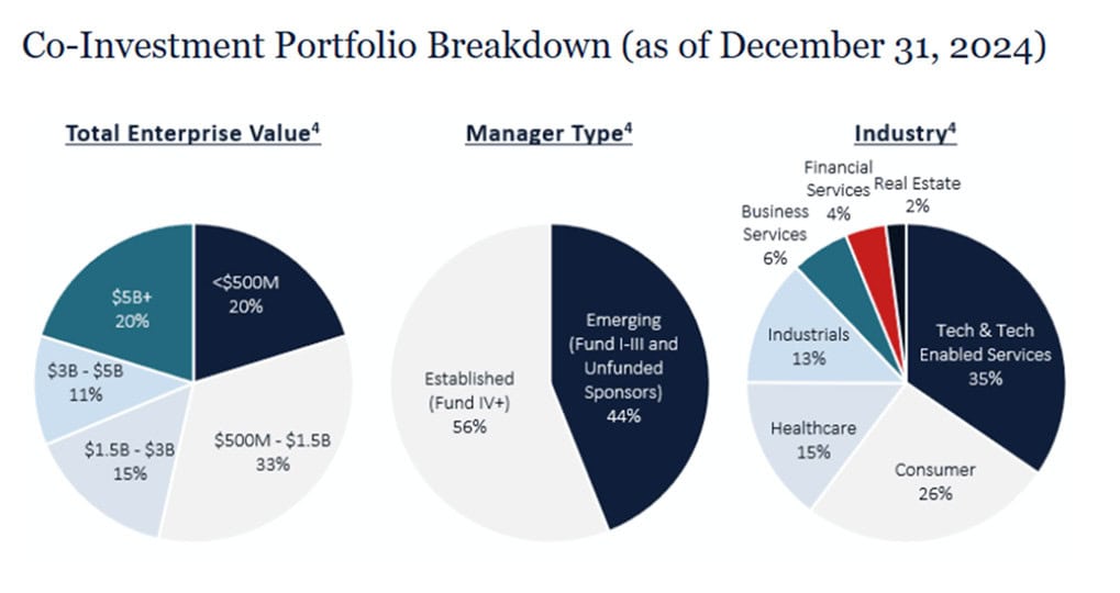 Three pie charts display 2025 Co-Investments portfolio breakdowns by enterprise value, manager type, and industry as of December 31, 2024. Tech & Tech-enabled Services remains the largest industry segment.