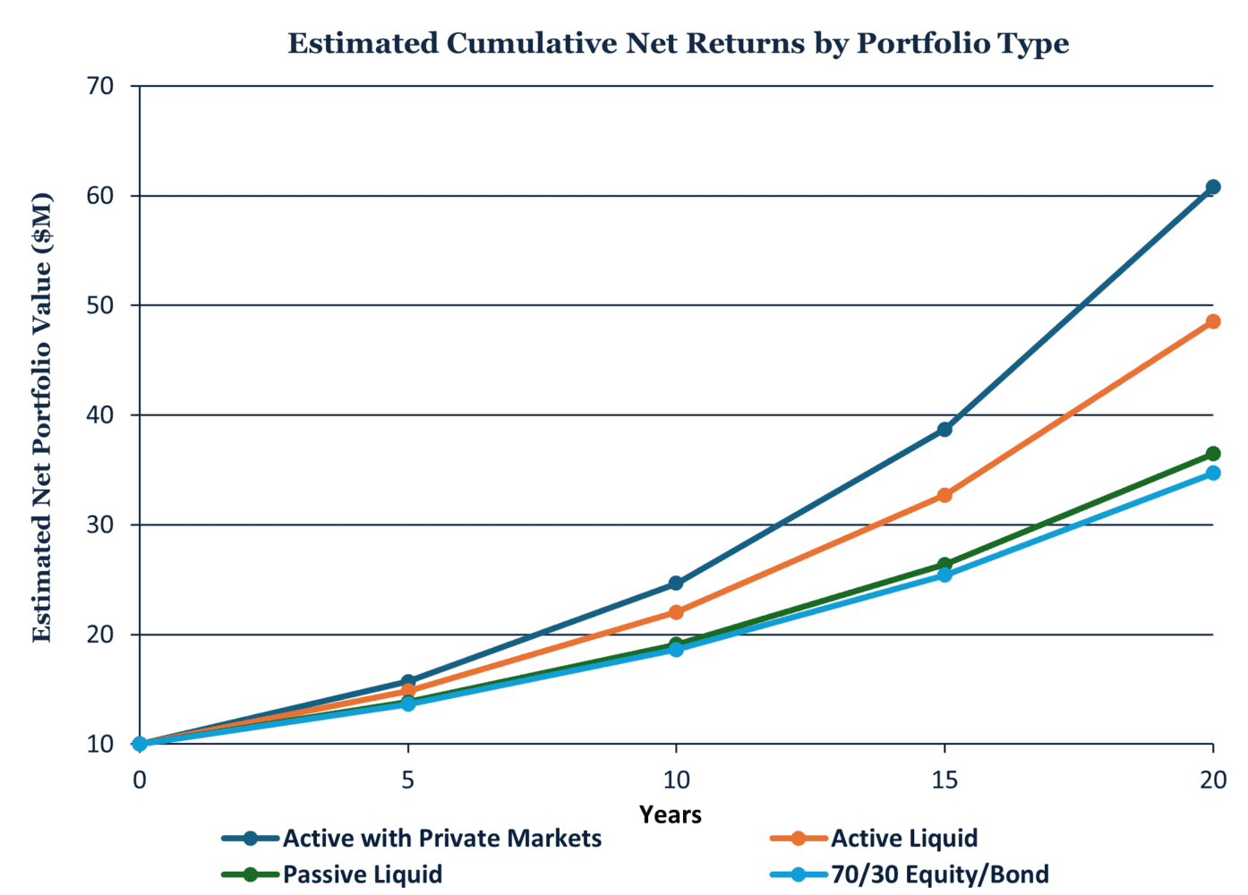 Line graph titled "Estimated Cumulative Net Returns by Portfolio Type" illustrating a 20-year growth trajectory tailored for tech entrepreneurs. It covers Active with Private Markets, Active Liquid, Passive Liquid, and 70/30 Equity/Bond portfolios.