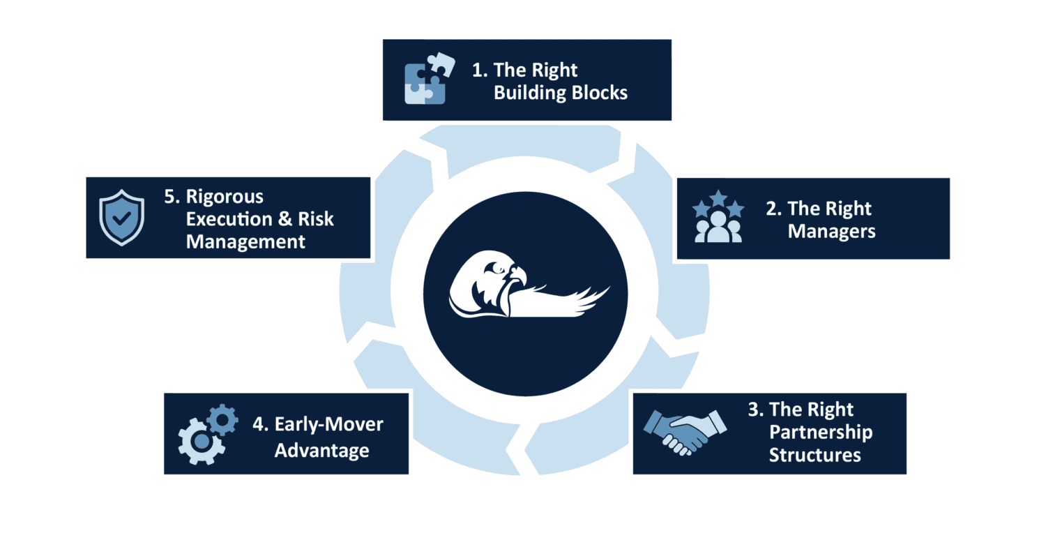 A circular diagram depicts five factors for effective strategy: The Right Building Blocks, The Right Managers, The Right Partnership Structures, Early-Mover Advantage, and Rigorous Execution & Risk Management, illustrating a dynamic approach that prioritizes adaptability and reinvention.