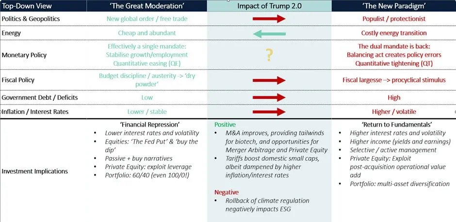 A comparative chart outlining economic impacts and paradigms, with sections on energy, Trump's 2.0 Tariffs, monetary policy, fiscal policy, and investment implications across three different eras.